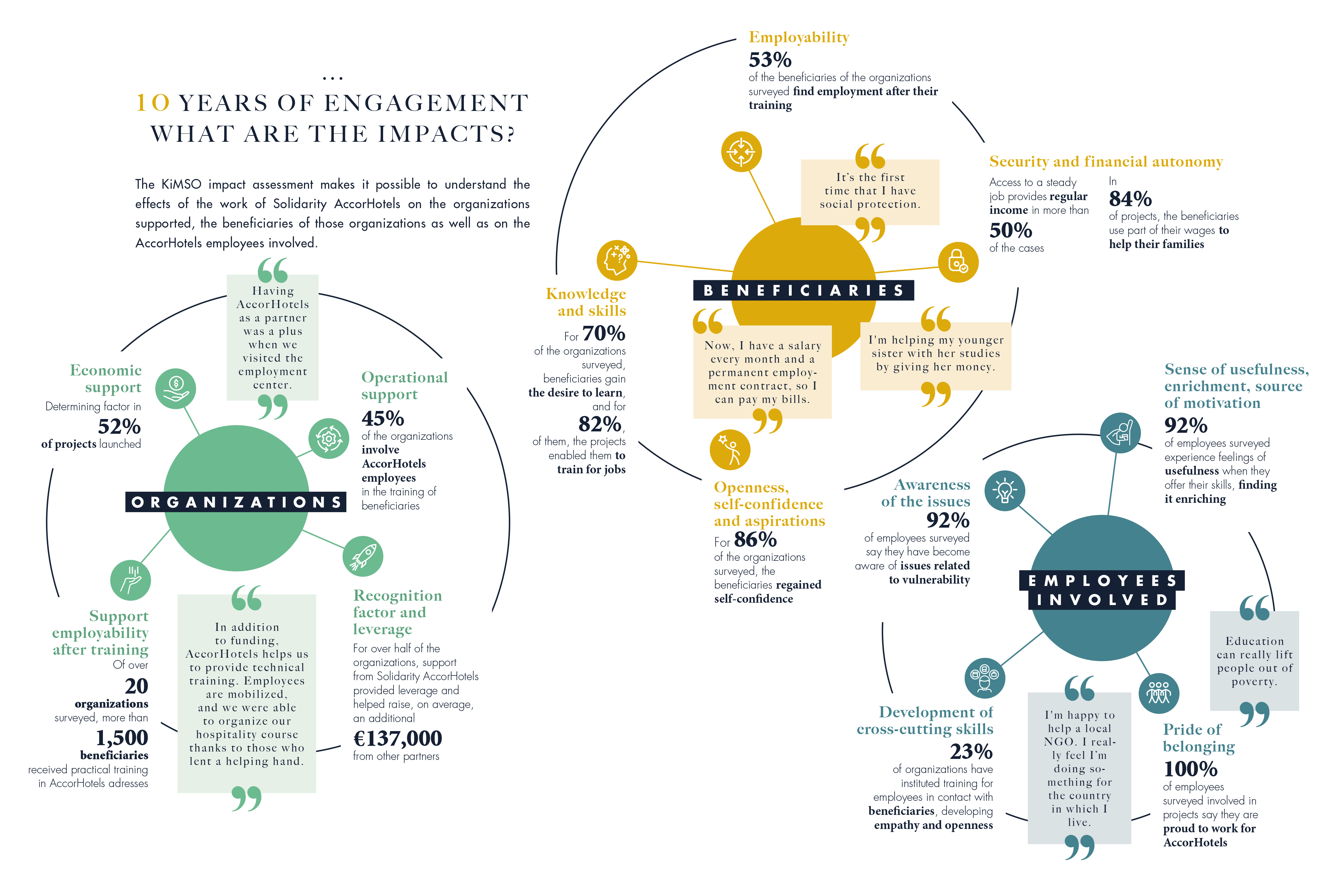 雅高团结基金会回顾往昔，评估了各项活动成果。此次研究重点确定了基金会的活动范围、支持的项目类型，以及支持的性质。结果表明，70%的项目提供的支持涉及职业培养。这些项目的受益者主要为弱势群体，与基金会合作的组织中，80%的组织的受益人生活在贫困线以下。这些人通常为受歧视的无业年轻人。研究结果还显示，基金会各项活动的突出特点是不仅向受益人提供资金支持，还会帮助他们在本地和长远发展层面建立人际关系。各组织的负责人都在雅高酒店集团内部设立了联系点，与雅高员工保持联系，且大多数负责人表示，雅高员工担任志愿者是其与基金会合作的一大优势。 | On the occasion of its tenth anniversary, Solidarity AccorHotels wanted to measure the results of its activities. In particular, the study confirmed the scope of the fund’s activities, the type of projects supported and the nature of its support. As such, 70% of the projects provided some form of support in relation to professional integration. The beneficiaries of the organizations supported are predominantly disadvantaged people (living below the poverty line for 80% of the organizations), who are often young, unemployed and stigmatized. The study also highlighted the standout feature of Solidarity AccorHotels’ efforts, namely a commitment that goes beyond just financial support and incorporates the human connection, both at local level and over the long-term. Heads of organizations have a point of contact within AccorHotels and are also liaising with other employees. Moreover, a majority of heads of organizations cite the involvement of employee volunteers as one of the main strengths of their partnership. 